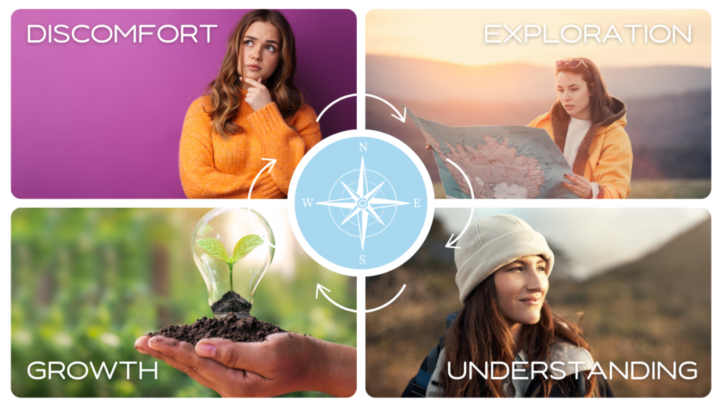Collage of four images around a compass icon showing a woman in an orange sweater (Discomfort), a traveler reading a map (Exploration), a hand holding a sprouting light bulb (Growth), and a woman wearing a beanie (Understanding)